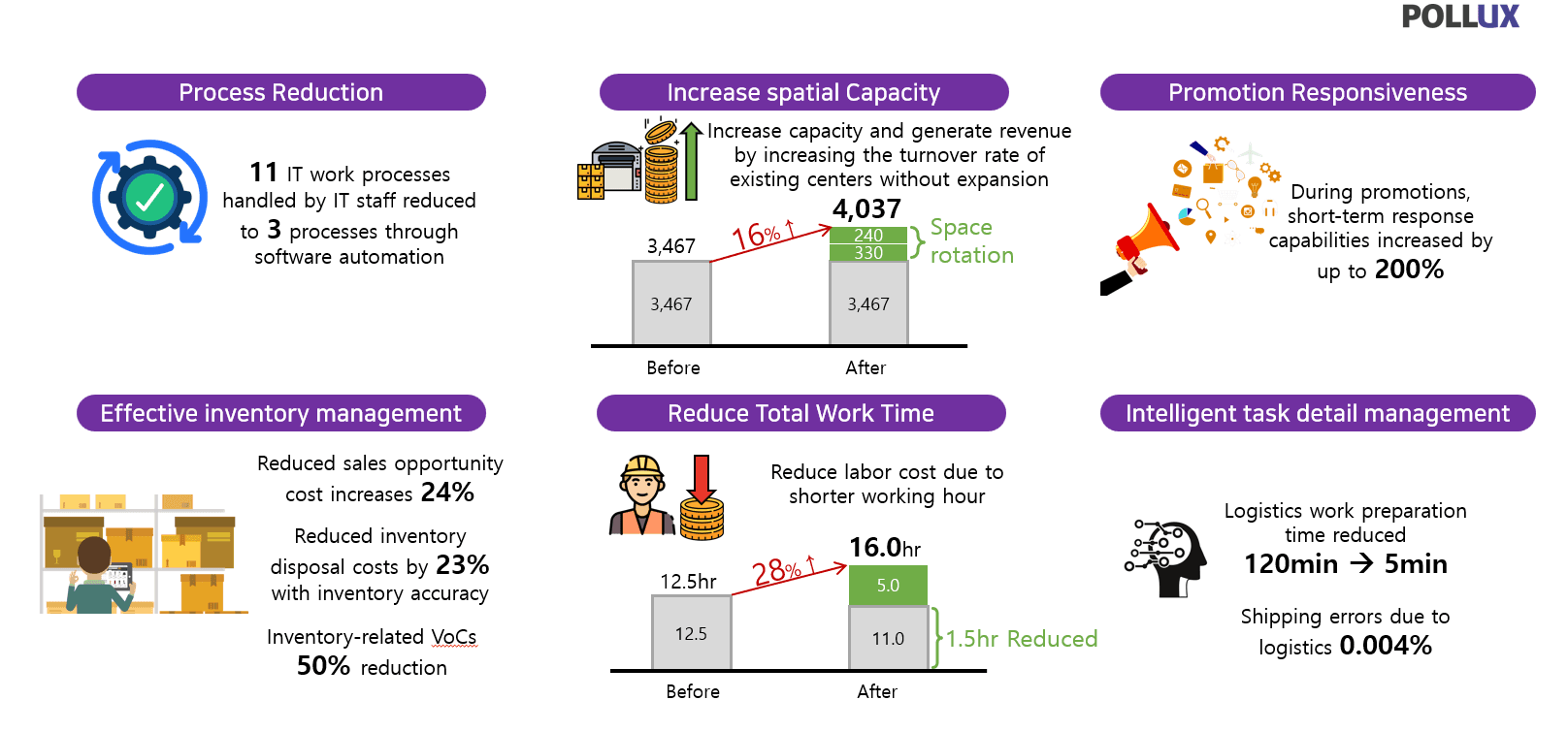 Omni-Channel Logistics Solution Effect Analysis Data