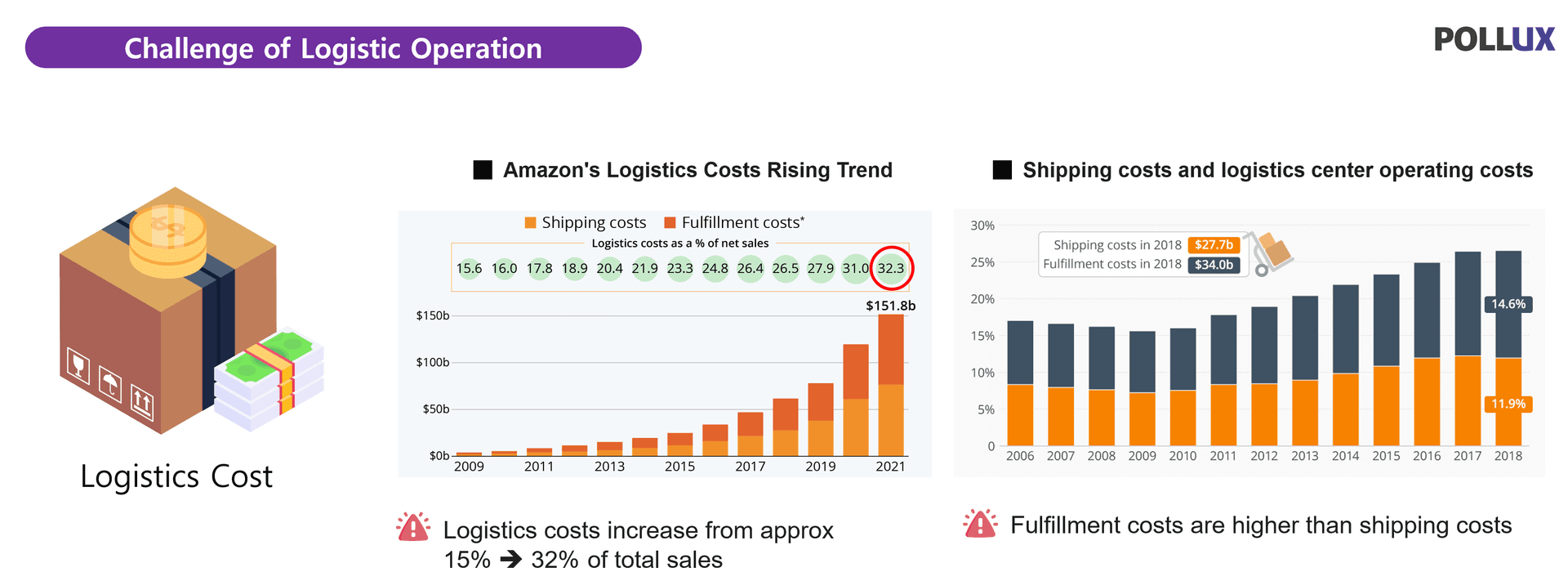 Logistics Cost Increase Graph Image