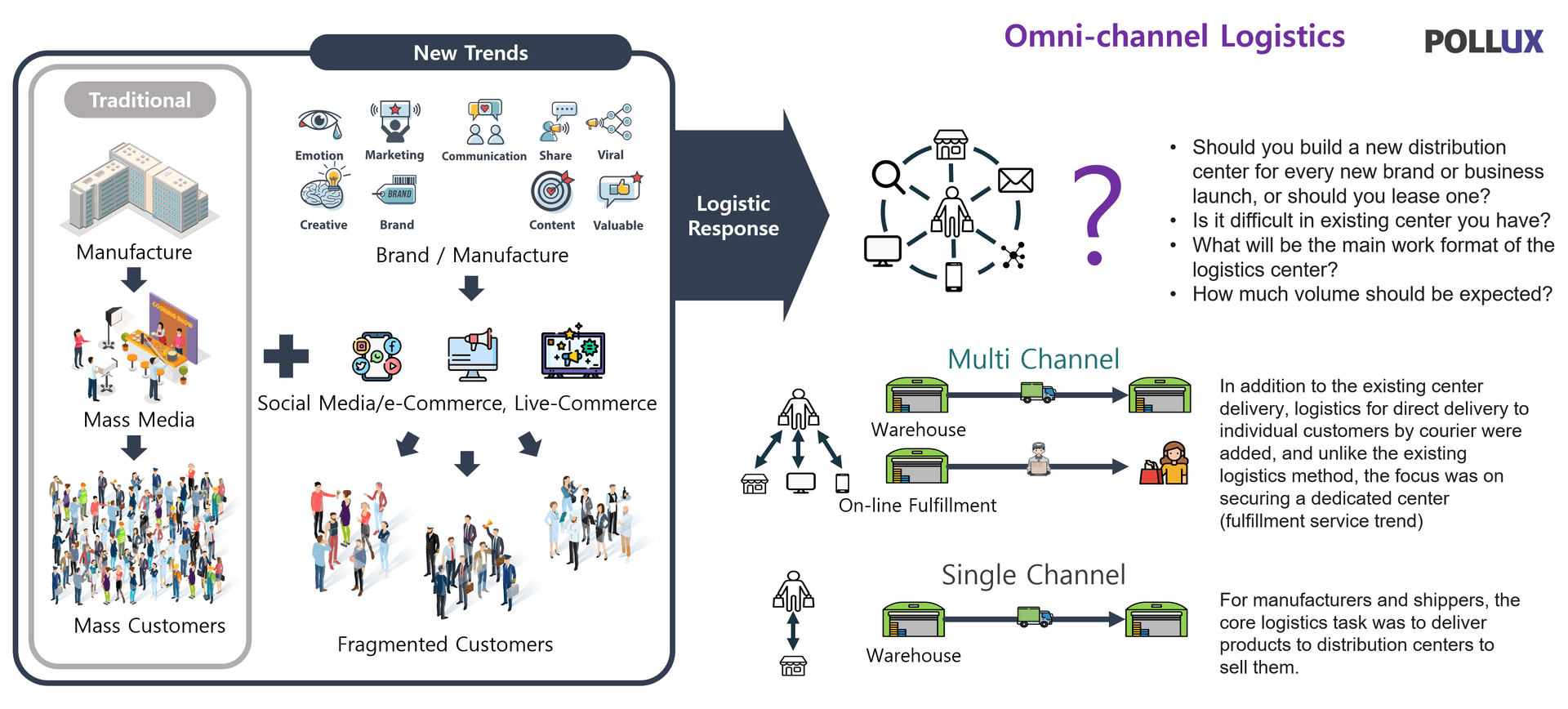 Omni-Channel Logistics Concept Diagram