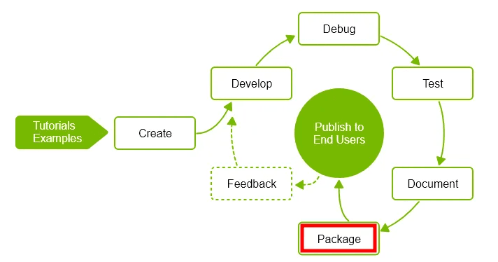 패키징 프로세스는 전달 및 배포를 위해 프로젝트 자산을 구성하고 구조화합니다. 포장 단계의 세부 사항은 원하는 배포 방법에 따라 다릅니다. 패키지는 프로젝트를 구성하는 모든 파일의 모음입니다. 필요한 파일과 폴더가 포함된 아카이브를 생성하여 패키지를 수동으로 조합하는 것이 가능하지만 Omniverse는 Repo 패키지 도구를 통해 더욱 효율적인 대안을 편리하게 제공합니다. 이 도구는 모든 필수 구성 파일이 있고 빌드 폴더가 정확하게 구성되었는지 확인합니다.